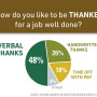 ROI of a Thank You