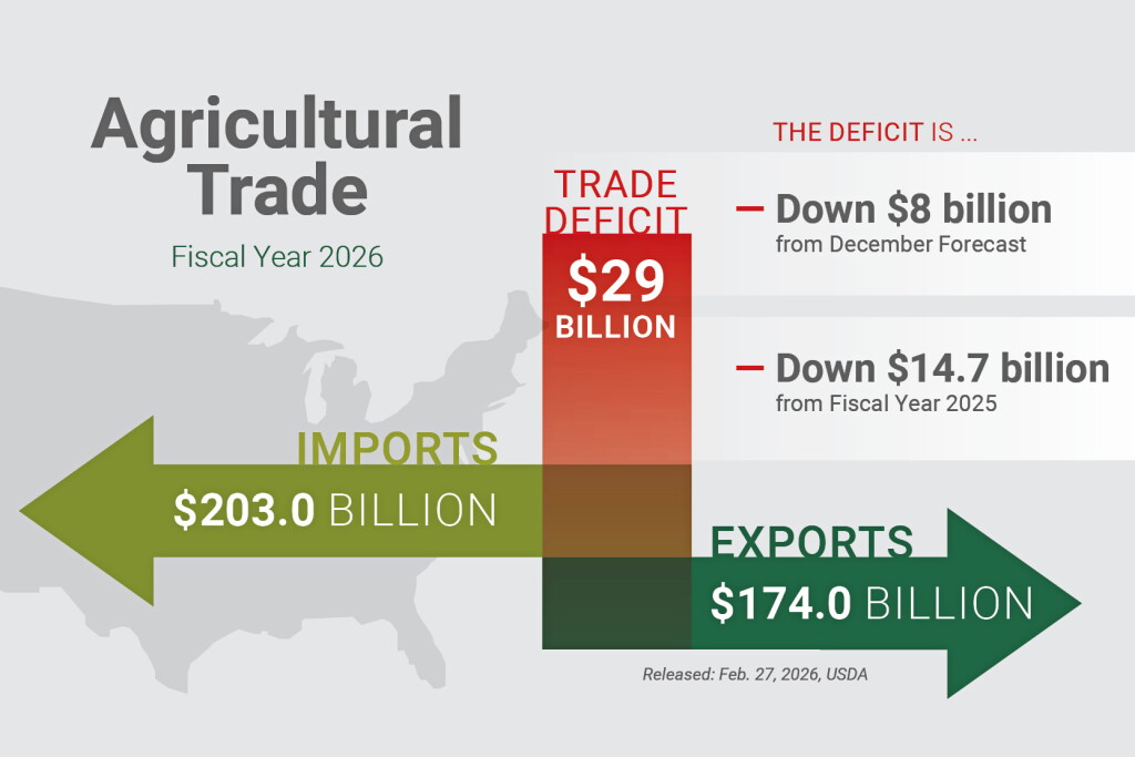 USDA Forecasts Significant Drop in U.S. Ag Trade Deficit as Exports ...