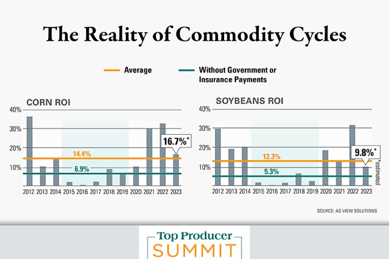 Historical Average ROI for Corn and Soybeans