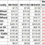 Weekly Ag Market Price Changes -6/24/22