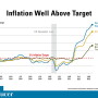 Inflation Above Target