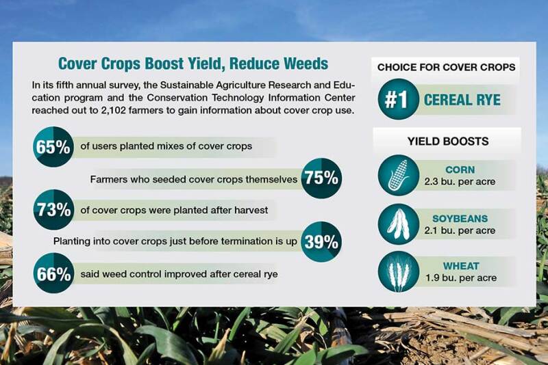 In its fifth annual survey, the Sustainable Agriculture Research and Education program and the Conservation Technology Information Center reached out to 2,102 farmers to gain information about cover crop use.