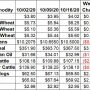 Ag Market Weekly Change -Oct 16