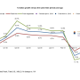 Fresh produce sales were down compared with April 2020 but up significantly over April 2019.