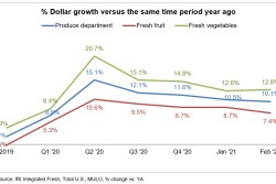 Retail produce sales continue to hover roughly 10% above year-ago levels.