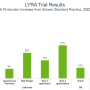 Verdesian's Lyra trial results from 2019-2020 across six states and 10 different crops showed higher yields and better fruit quality compared to the grower standard practice.