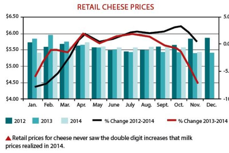 retail_cheese_chart