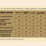 The table, provided by Growers, a North Carolina-based ag tech provider, outlines how five retailers have created offerings to deliver more value and better serve customers. 