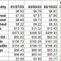 Ag Markets Weekly Changes 