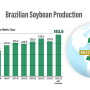 History of Brazil soybean yields