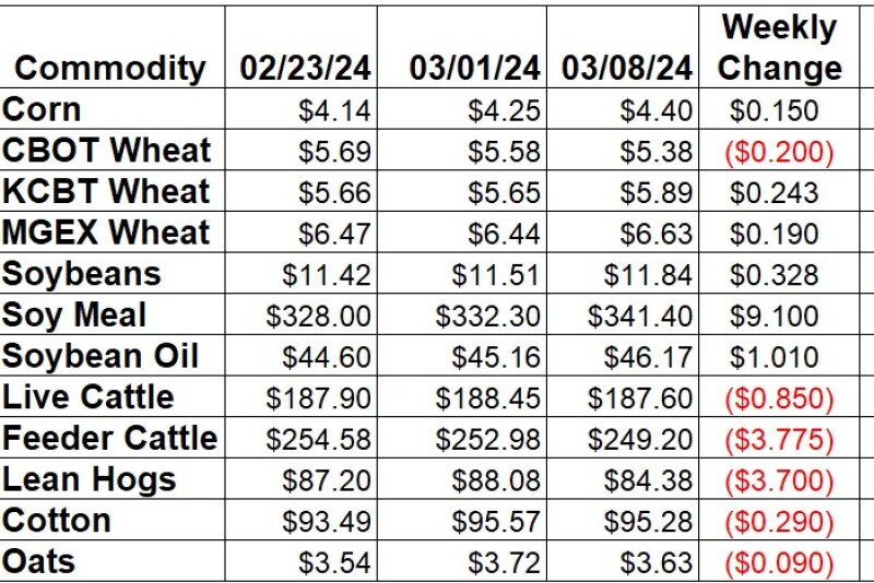 Weekly Change 3-8.jpg