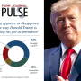 The survey of 1,153 farmers shows 71% of them approve of the job Trump is doing. 