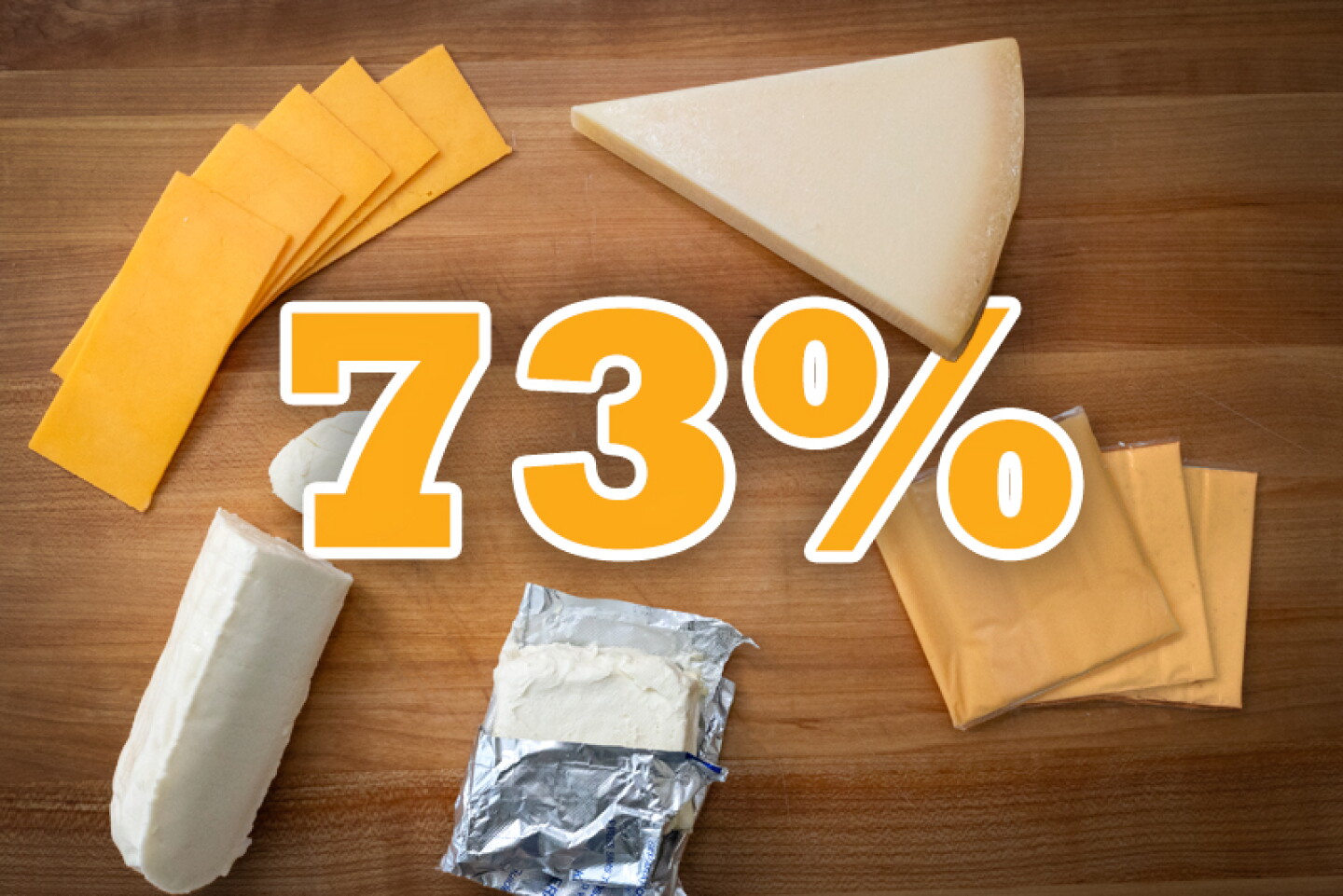 73% of Americans Buy Cheese Every Time They Shop