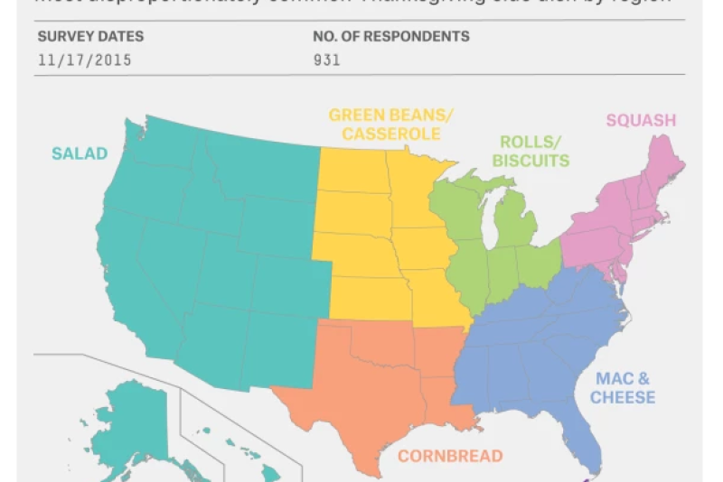 FiveThirtyEight surveyed nearly 1,000 Americans to find their favorite Thanksgiving side dish.