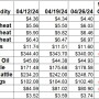 Ag Market Weekly Change 4-26