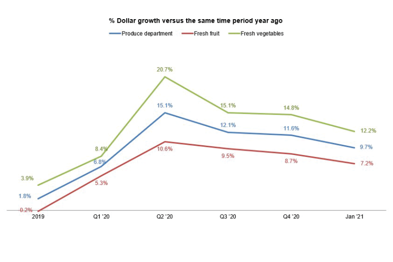 Retail produce sales growth has remained around 10% above 2019 throughout the "new normal" of the pandemic.