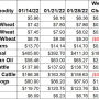 Ag Market Weekly Price Changes -1/28/22