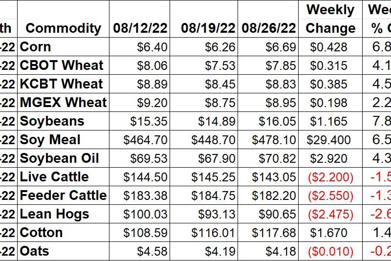 Weekly Ag Market Price Changes -8/26/22