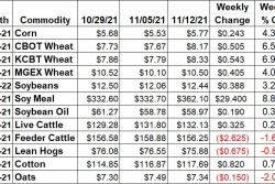 Ag Market Weekly Changes 11/12/21