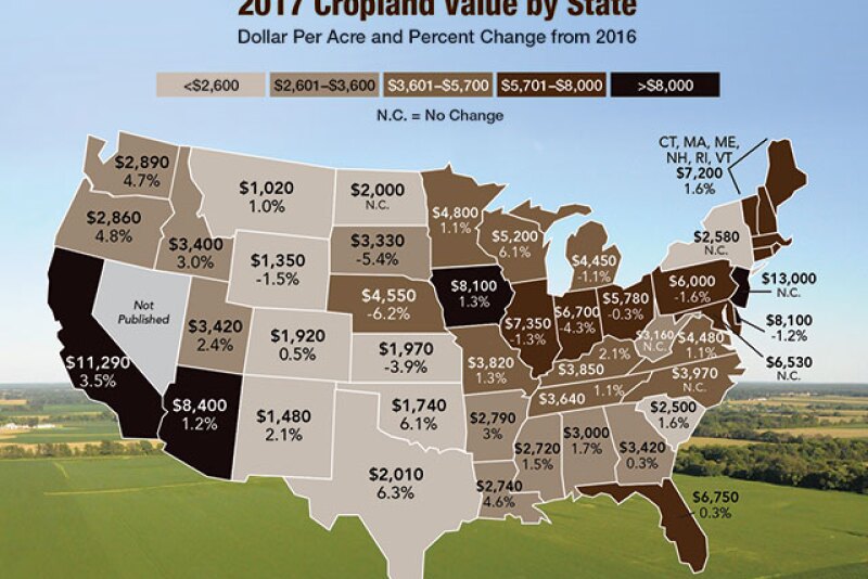 Farmland values stabilized or increased slightly in the second quarter for states such as Iowa and Wisconsin, according to Federal Reserve banks. Values softened in states such as Illinois, Indiana, Ohio and Pennsylvania.
