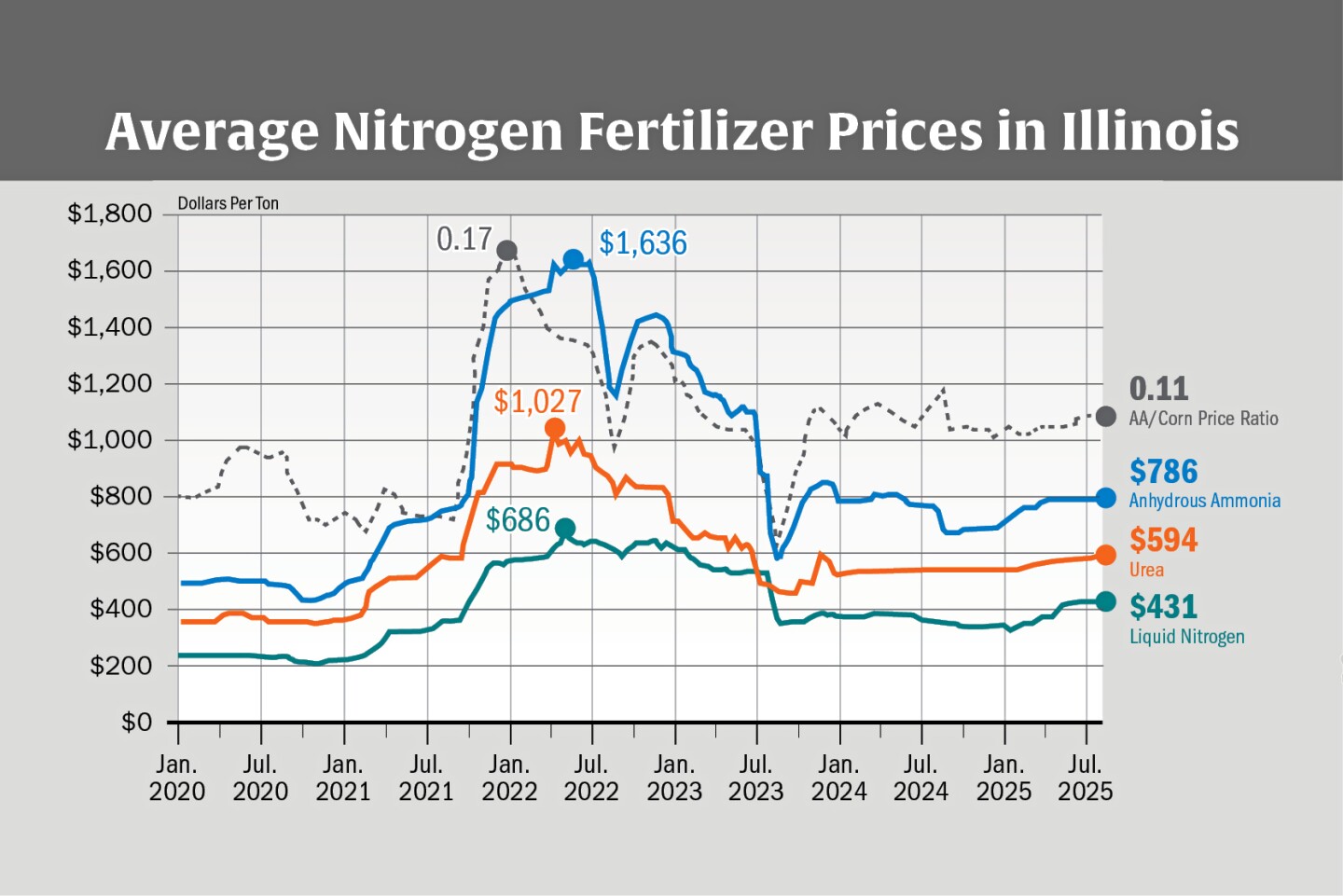 Average Nitrogen Fertilizer Prices in Illinois.jpg