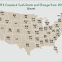For 2018, the national average for cash rents on cropland is $138 per acre, which is 1.5% higher than 2017.