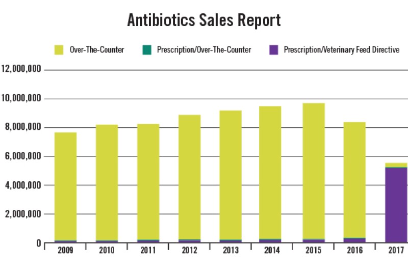 Medically important antimicrobial drugs approved for use in food-producing animals.

1kg = kilogram of active ingredient. Antimicrobial class includes drugs of different molecular weights, with some drugs labeled in different salt forms. Antimicrobials labeled in International Units (IU) (e.g., Penicillins) were converted to kilograms.