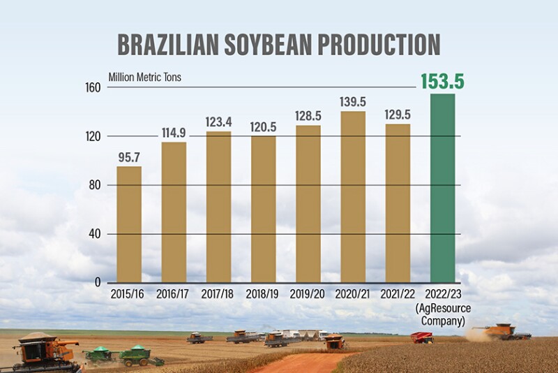 Brazilian Soybean Production