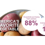 Consumers are purchasing more potatoes during the COVID-19 pandemic.