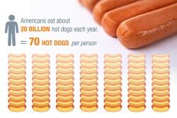 Hot Dog Consumption