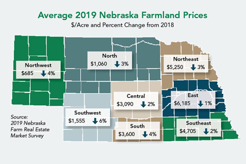 The market value for farmland in the Cornhusker state dropped again in 2019. The average per-acre value is $2,650, a 3% drop from 2018.