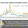 Inflation Versus Interest Rates