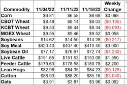 Ag Market Weekly Changes 11-18-22