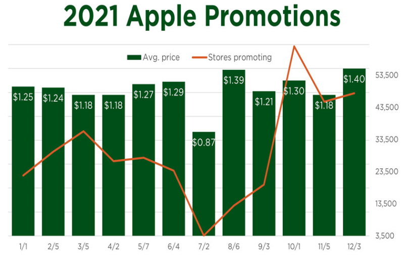 Apple promotions chart
