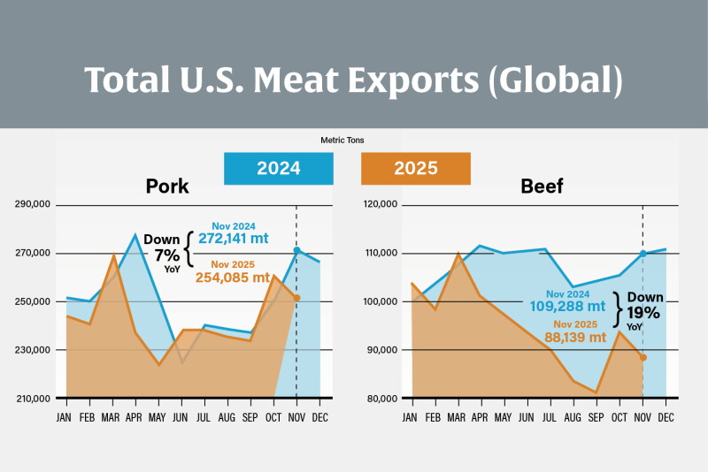 Exportações de carne suína se mantêm firmes enquanto o bloqueio da China reduz o volume de carne bovina.jpg