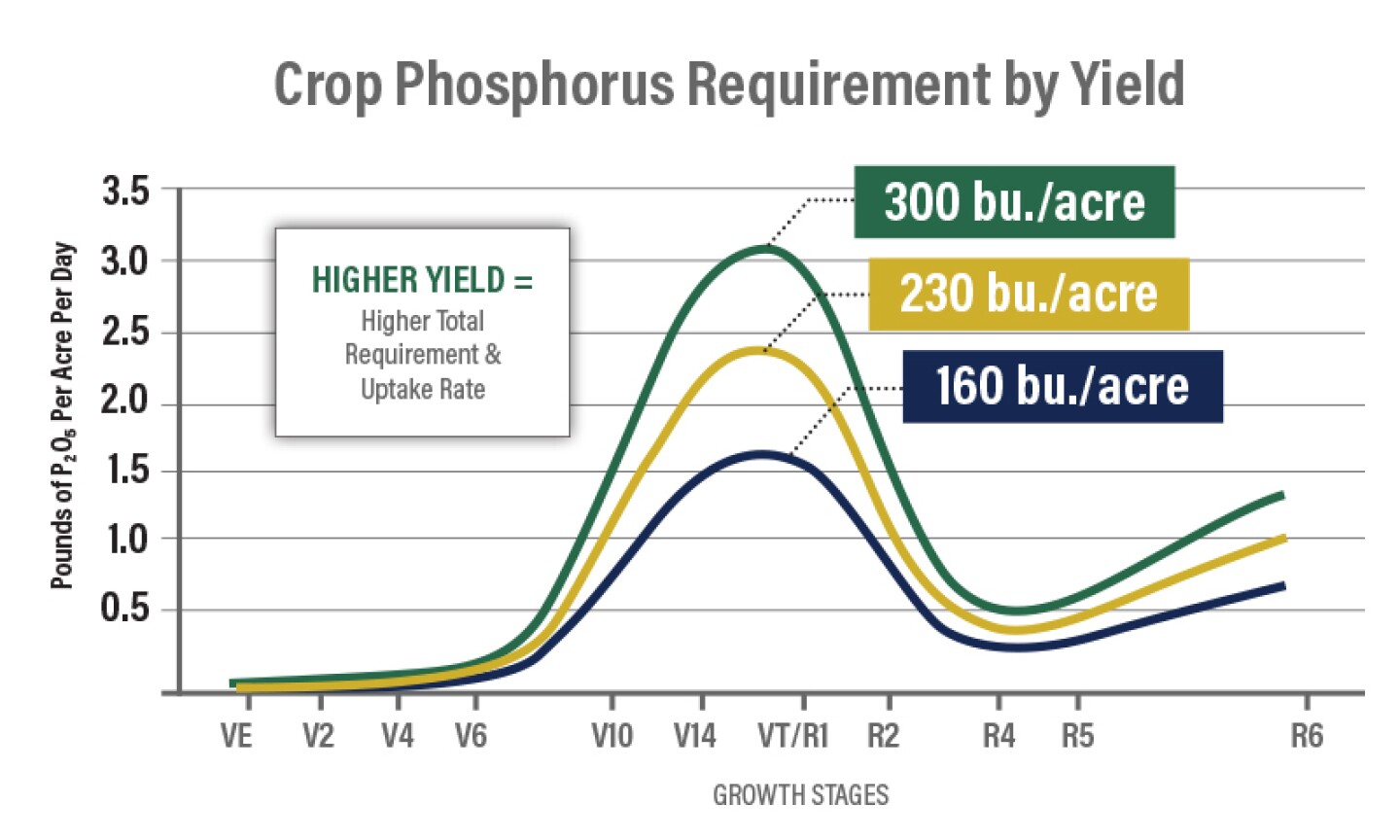 Beyond the Rate: 4 Ways to Sync Corn Nutrient Timing - AgWeb