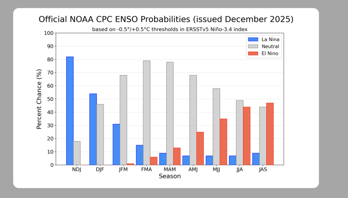 2026 ENSO Weather Outlook: La Niña Fades, El Niño Looms 4 Screenshot 2026-01-08 at 6.24.05 AM.png