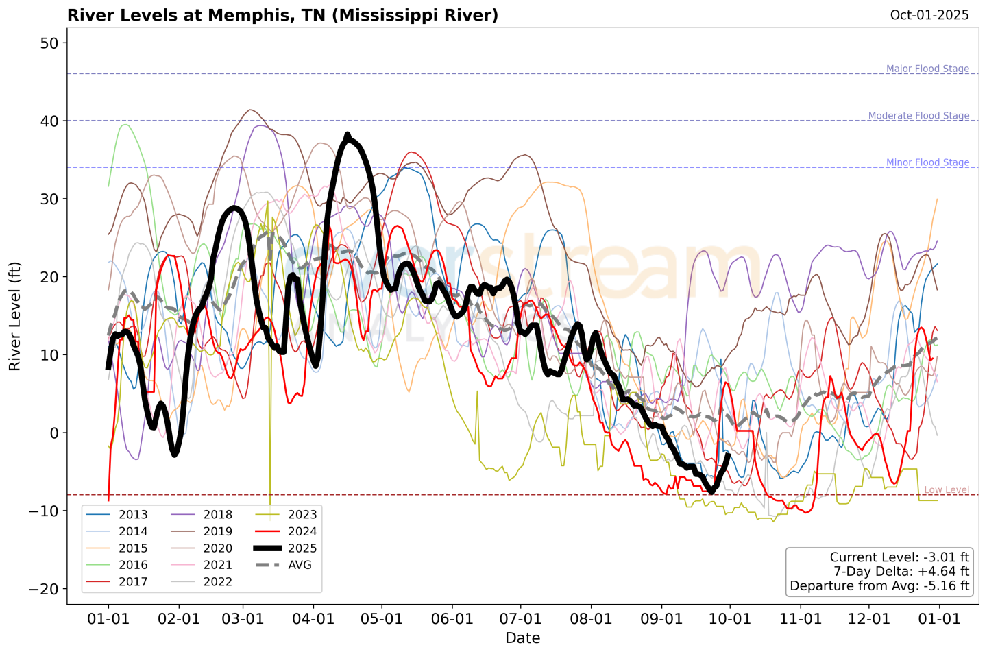 Memphis_Mississippi River_river Oct 1.png