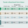 Values declined an average of 0.59% in the first six months of 2019 for the 64 benchmark farms FCSAmerica monitors in Iowa, Nebraska, South Dakota and Wyoming.