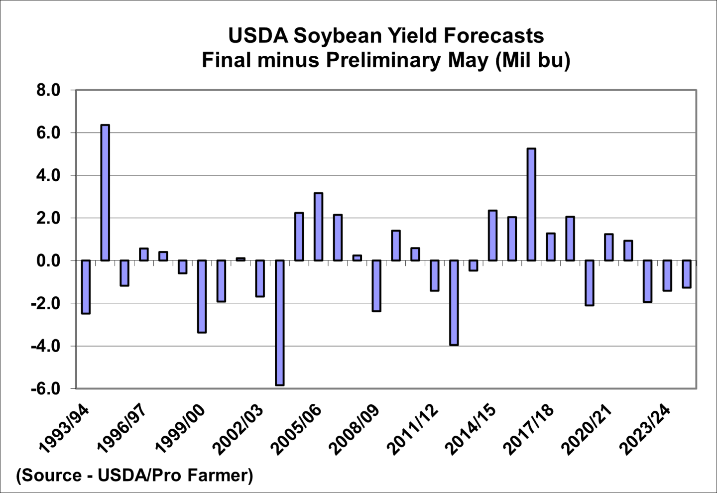 final - May soy yields USDA