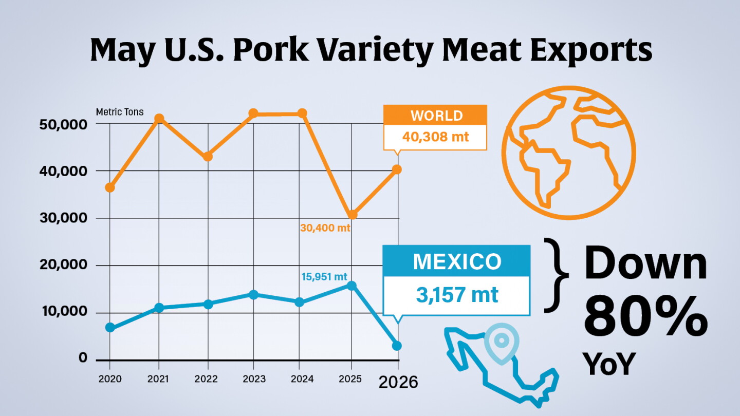 Mexico Restrictions Stifle U.S. Pork Gains