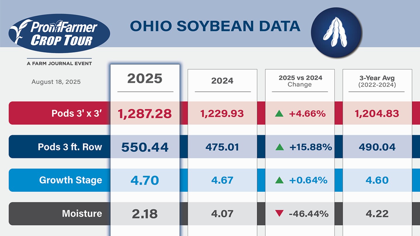 Ohio Soybean Numbers_Crop Tour 2025.jpg