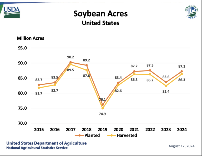As Soybean Prices Plunge, 8 Charts to Explain the Biggest Changes in ...