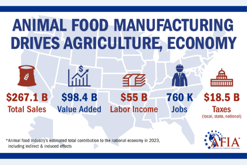 America's 5,650 animal food manufacturing facilities drive economic growth and generate $267 billion in sales, new research from the American Feed Industry Association reveals.