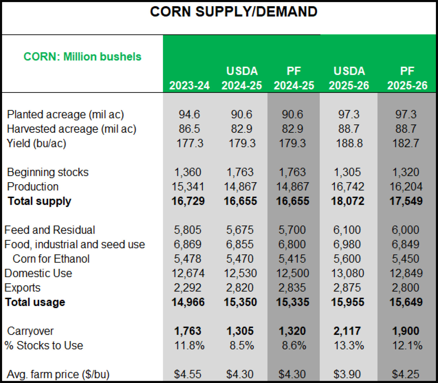 Pro Farmer corn balance sheet 09092025
