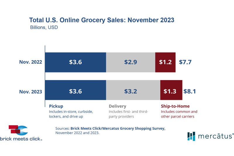 Brick Meets Click/Mercatus Grocery Shopping Survey image, November 2023