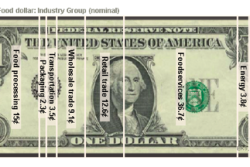 USDA uses a graphic to show farmers' share of the consumer food dollar; however, John Phipps thinks the image helps promote a feeling of unfairness. 