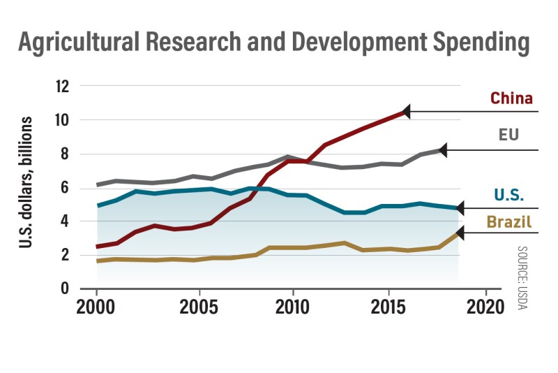 Global Ag Research Funding