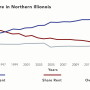 Since 1995, acres operated under cash rent leases have increased 44%, 105%, and 117% in northern, southern and central Illinois, respectively, for farms enrolled in the Illinois Farm Business Farm Management (FBFM) Association. 