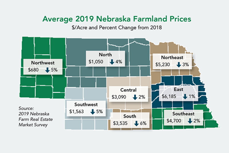 For the fifth consecutive year, land values have declined in Nebraska. 